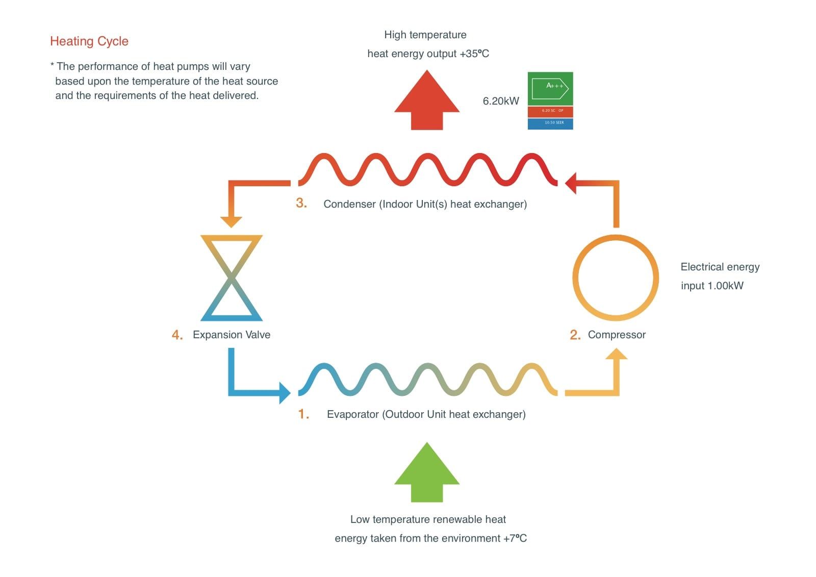 Heating cycle